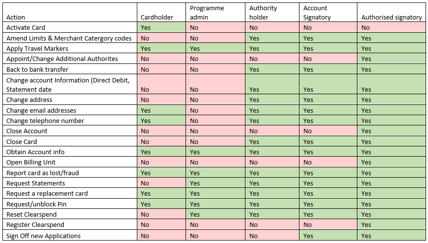 Credit Card Authority Level